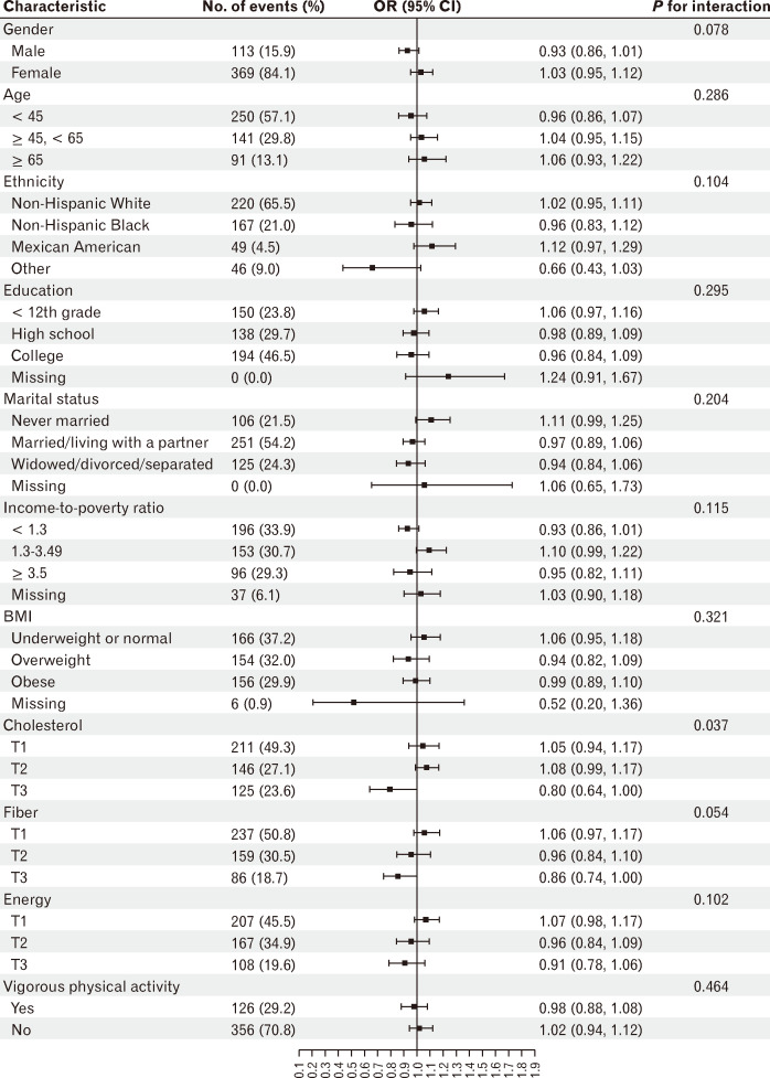 Association Between Caffeine Intake and Stool Frequency- or Consistency-Defined Constipation: Data From the National Health and Nutrition Examination Survey 2005-2010.