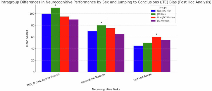 Sex-based differences in Jumping to Conclusions: a multidimensional analysis of first-episode psychosis.