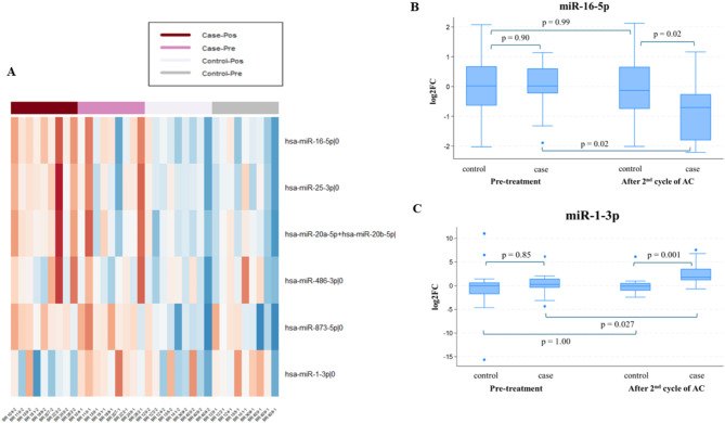 Long-term impact of anthracycline in early-stage breast cancer, bridging of MiRNAs profiler for early cardiotoxicity.