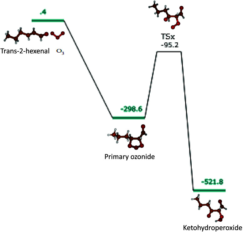 First-Generation Products of <i>Trans</i>-2-Hexenal Ozonolyis: A New Look at the Mechanism.