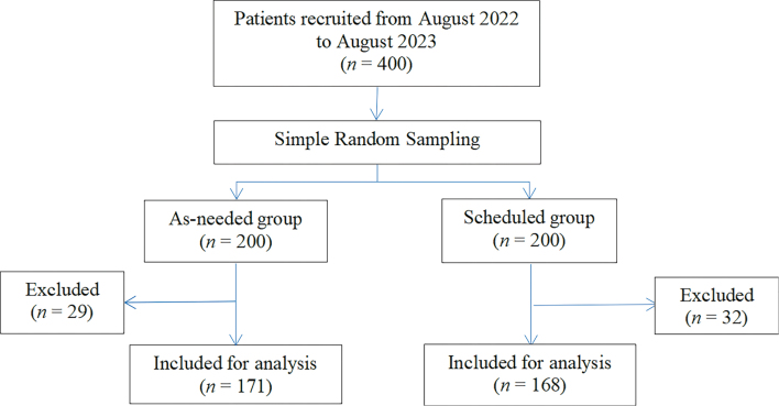 Ibuprofen Oral Administration Protocols for Analgesia After Cesarean Delivery: A Prospective Randomized Controlled Study.