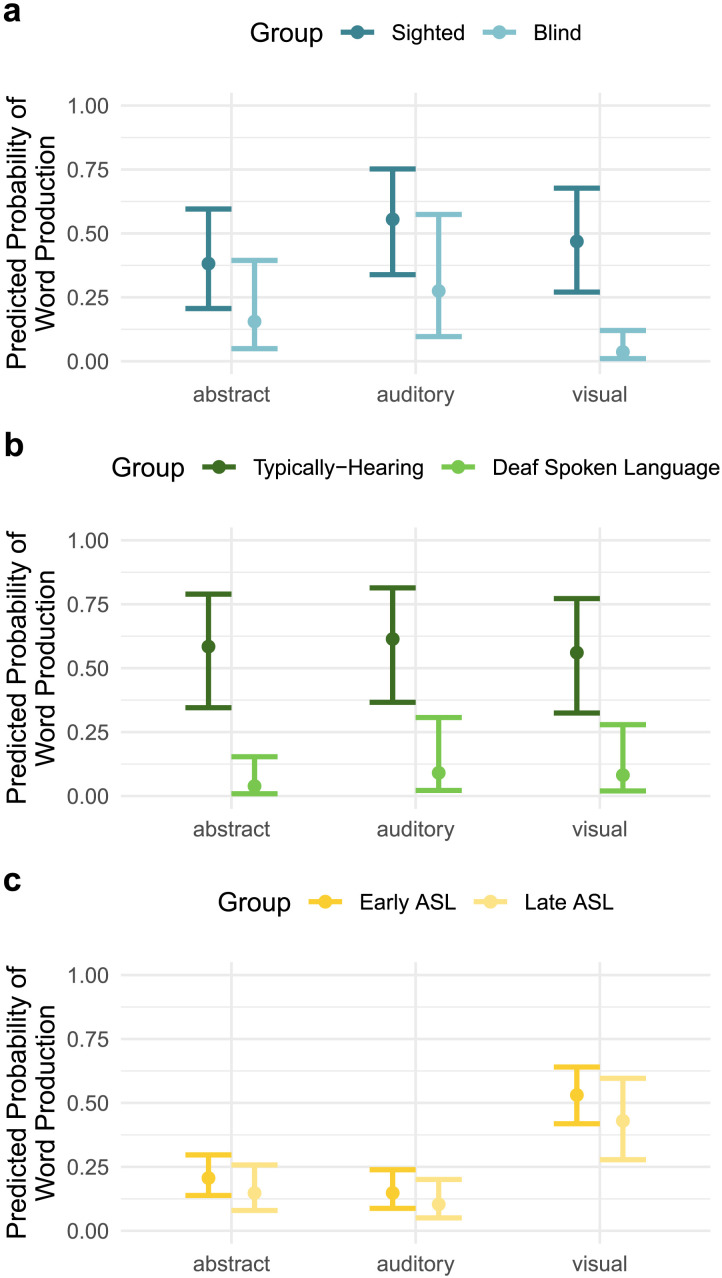 Early Production of Imperceptible Words by Infants and Toddlers Born Deaf or Blind.