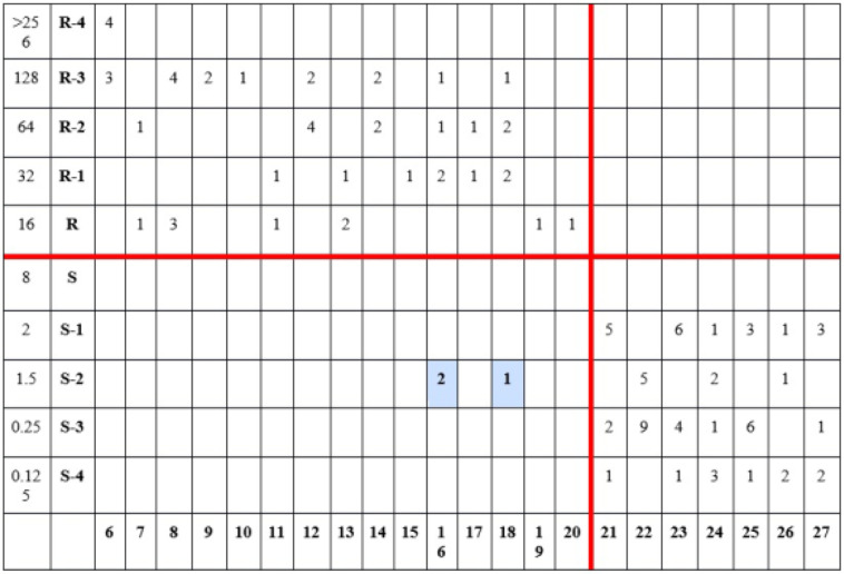 Evaluating the susceptibility to ceftazidime-avibactam in clinical isolates of <i>Klebsiella pneumoniae</i> and <i>Pseudomonas aeruginosa</i> recovered from an apex medical hospital in north India.