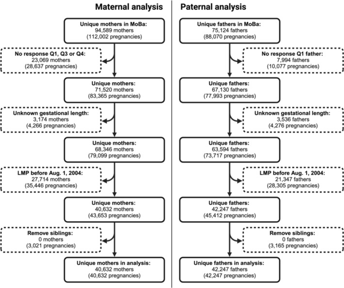 Agreement Between Parental Self-Reported Antiseizure Medication Use and Dispensed Prescription Records From a National Prescription Database.