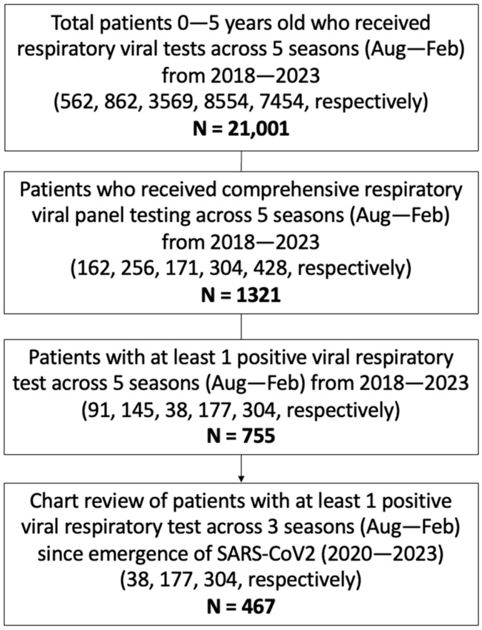 Multi-Year Analysis of Respiratory Viral Dynamics Reveals Significance of Rhinovirus in Young Children with Severe Respiratory Illness.