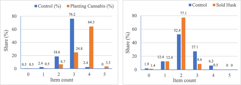 Revealed reality of cultivation and licit/illicit use of Cannabis (Cannabis sativa L.) in the western mid-hills of Nepal: a list experiment.