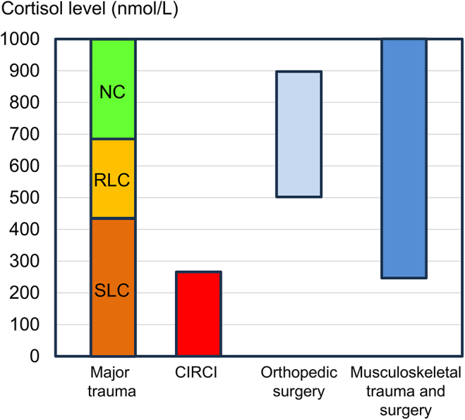 Cortisol stress response after musculoskeletal surgery: a narrative review.