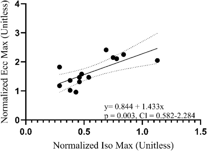 Using Isometric Squat Strength to Predict Concentric and Eccentric Squat Strength in Young and Older Adults.