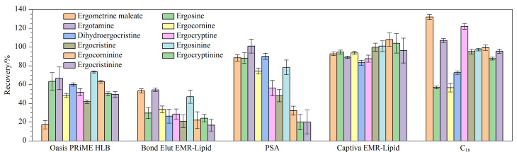 [Rapid and simultaneous determination of 11 ergot alkaloids in cereals and their products by ultra performance liquid chromatography-tandem mass spectrometry combined with Captiva EMR-Lipid column purification].