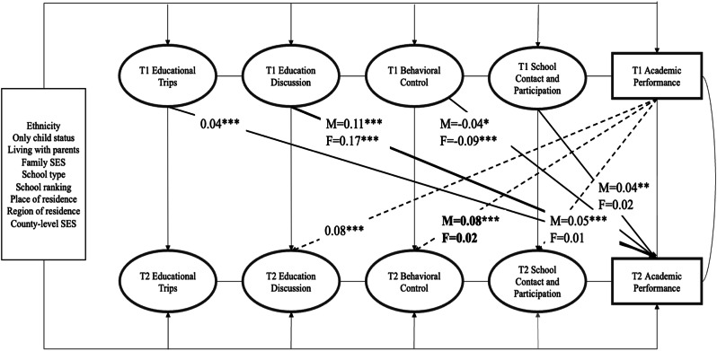 Reciprocal Relationships Between Parental Involvement and Academic Performance in Early Adolescence: A Two-Year Longitudinal Study in China.