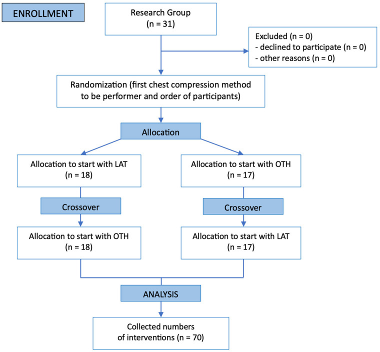 Optimizing Pediatric Chest Compressions: A Randomized Crossover Simulation Trial of Over-the-Head vs. Lateral Techniques.
