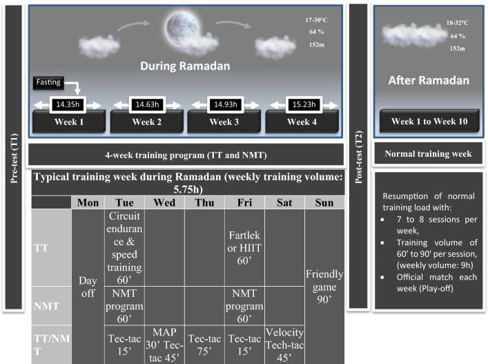 Effects of Neuromuscular Training Applied During Ramadan on Physical Fitness and Injury Prevention in Highly-Trained Male Youth Soccer Players.