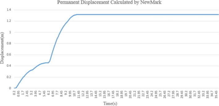 Seismic slope permanent displacement calculation based on improved Newmark model using upper bound solution of plastic mechanics.