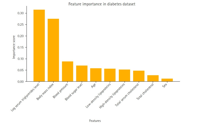 Feature-based ensemble modeling for addressing diabetes data imbalance using the SMOTE, RUS, and random forest methods: a prediction study.