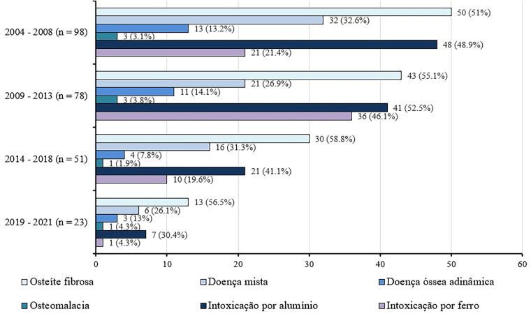 Renal osteodystrophy in a sample of patients on dialysis in Northeastern Brazil: a cross-sectional analysis.