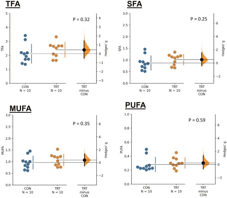 Effect of replacing peanut vine with extruded rape straw on growth, nutrient digestibility, energy metabolism, microbial crude protein synthesis, meat amino acid and fatty acid profiles of finishing lambs.