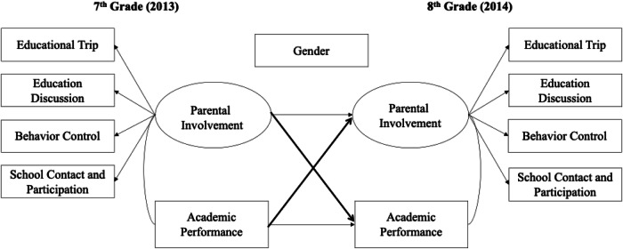 Reciprocal Relationships Between Parental Involvement and Academic Performance in Early Adolescence: A Two-Year Longitudinal Study in China.