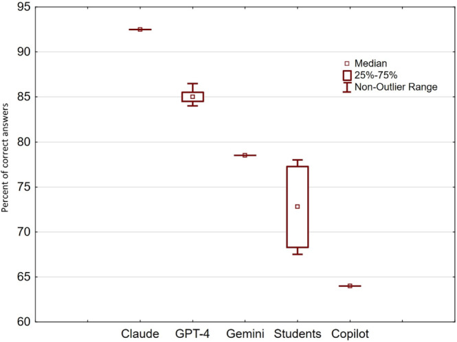 Large Language Models in Biochemistry Education: Comparative Evaluation of Performance.
