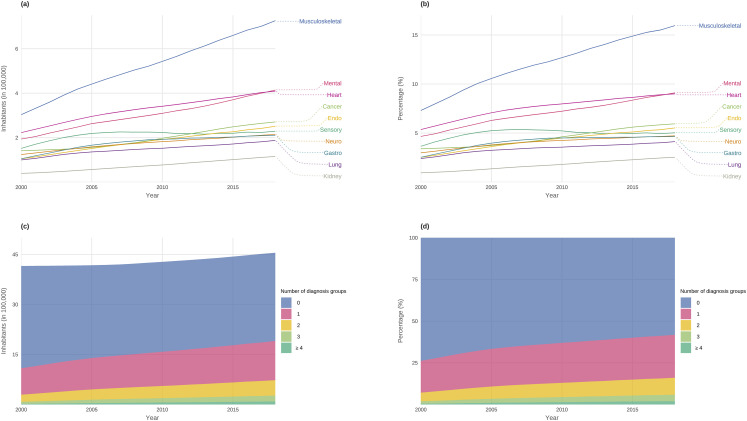 Prevalence of multimorbidity during 18 years in Denmark. A nationwide register study.
