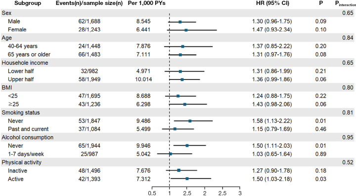 Association between cholecystectomy and chronic kidney disease risk: a nationally retrospective cohort study.