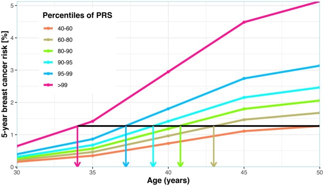 Deriving risk-adapted starting ages of breast cancer screening according to polygenic risk score.