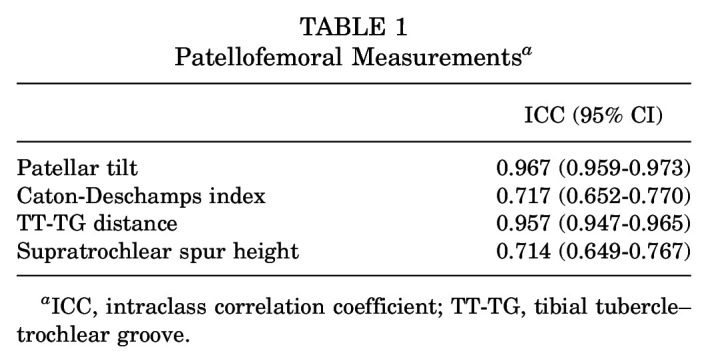 The Effect of a Supratrochlear Spur on Patellofemoral Cartilage in Patients With Trochlear Dysplasia.
