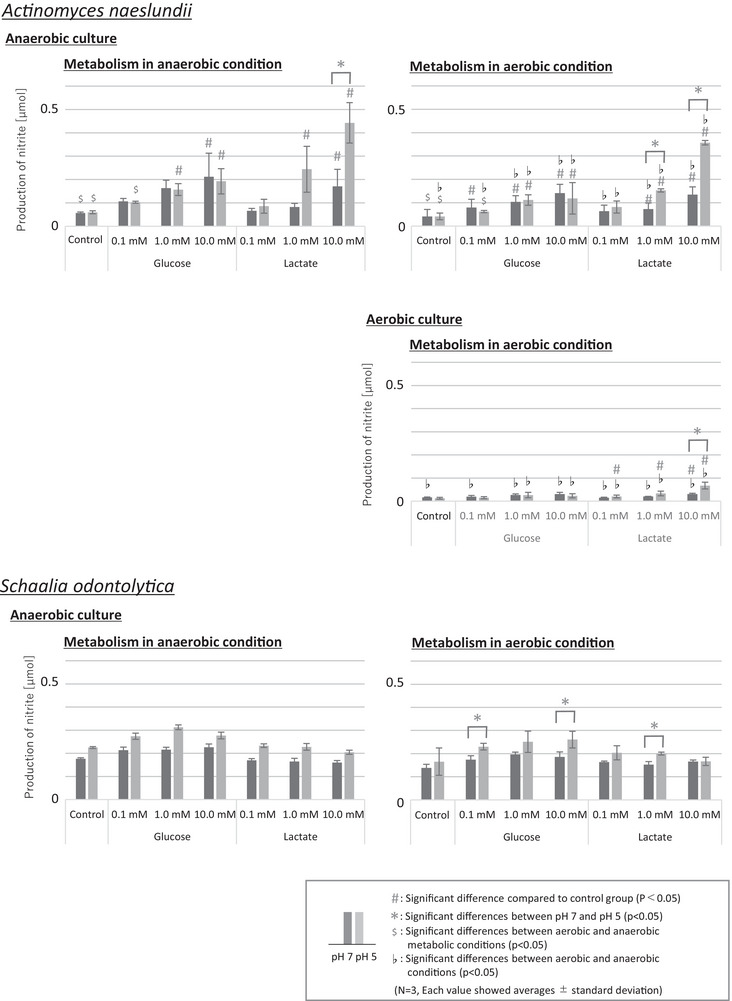 The Effect of Environmental Factors on the Nitrate and Nitrite Metabolism of Oral Actinomyces and Schaalia Species.
