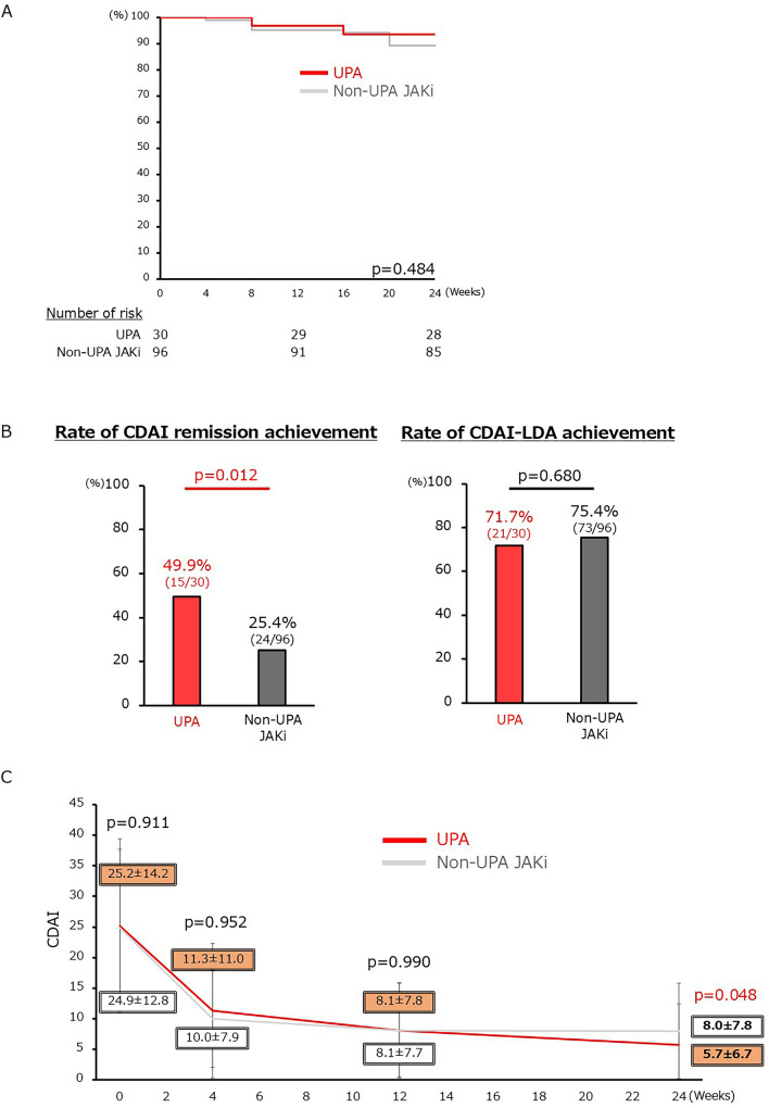 Effective Second-Line b/tsDMARDs for Patients with Rheumatoid Arthritis Unresponsive to First-Line b/tsDMARDs from the FIRST Registry.