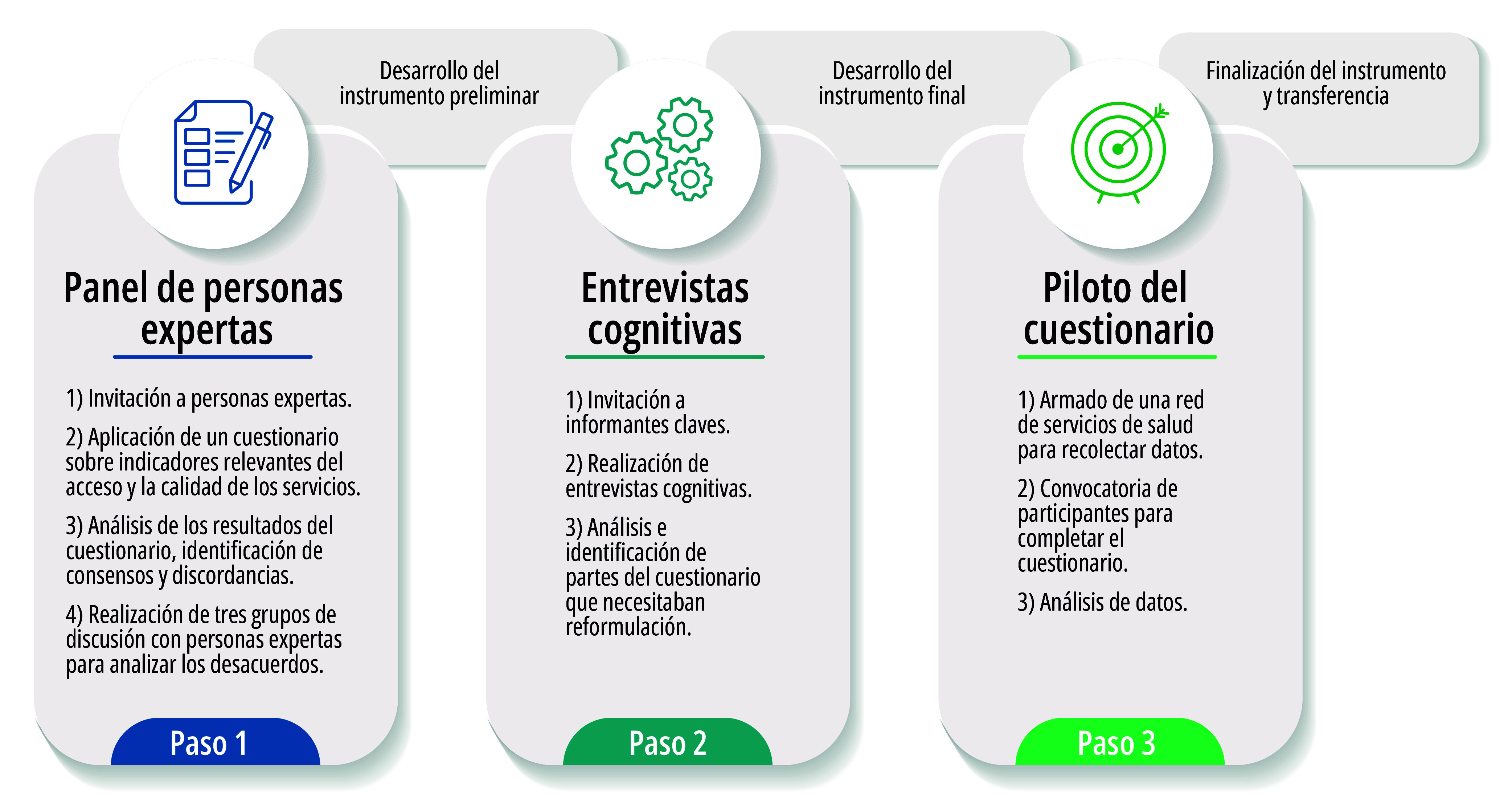 Design and validation of a questionnaire to measure access to and quality of abortion services in Argentina.