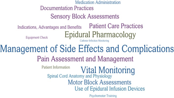 Training programmes for healthcare professionals in managing epidural analgesia: A scoping review.