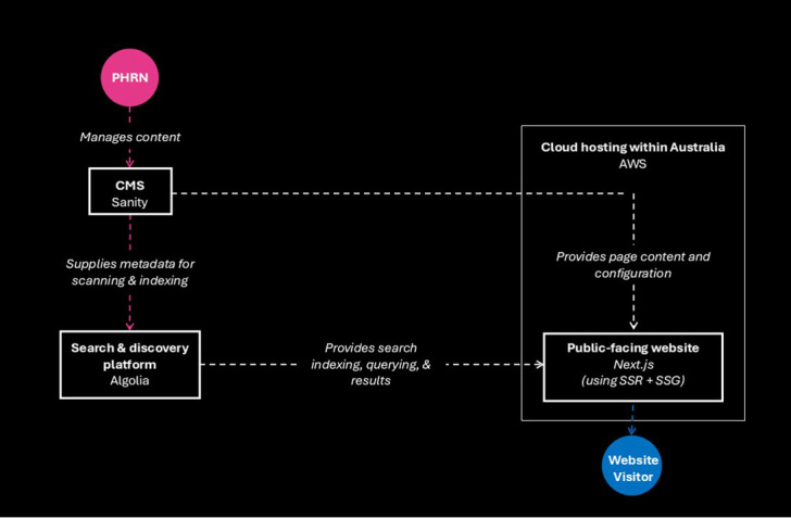 Discovering linked data collections through a new national metadata platform.