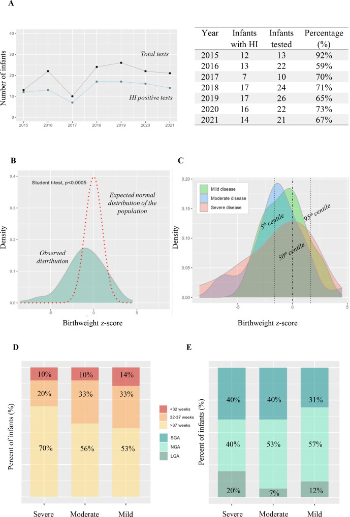 Neonatal hyperinsulinism: a retrospective study of presentation and management in a tertiary neonatal intensive care unit in the UK.