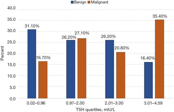 Serum thyroid-stimulating hormone as a diagnostic marker for cancer in atypia of undetermined significance/follicular lesion of undetermined significance nodules.