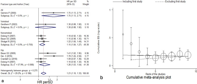 Update on the role of bone turnover markers in the diagnosis and management of osteoporosis: a consensus paper from The European Society for Clinical and Economic Aspects of Osteoporosis, Osteoarthritis and Musculoskeletal Diseases (ESCEO), International Osteoporosis Foundation (IOF), and International Federation of Clinical Chemistry and Laboratory Medicine (IFCC).