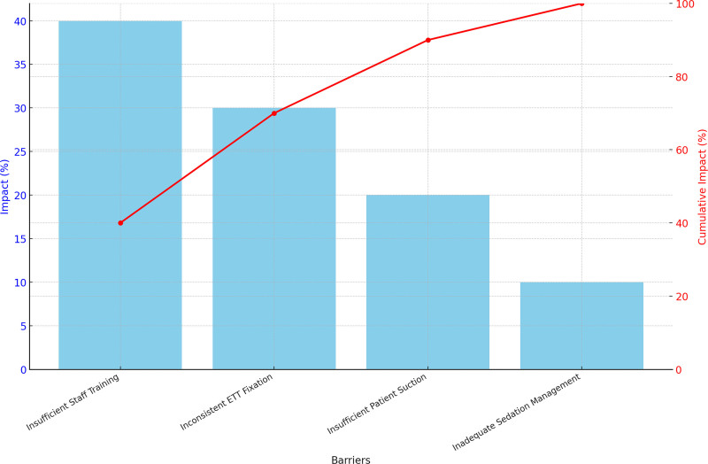 Enhancing Safety in Mechanical Ventilation: A Quality Improvement Initiative Targeting Unplanned Extubations in a Tunisian PICU.
