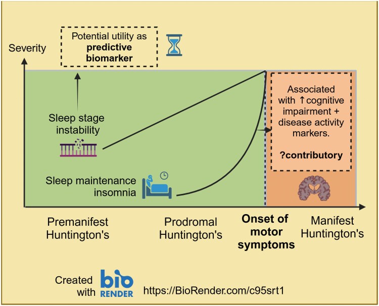 Sleep abnormalities are associated with greater cognitive deficits and disease activity in Huntington's disease: a 12-year polysomnographic study.