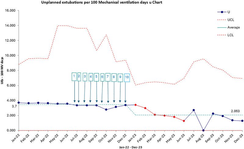 Enhancing Safety in Mechanical Ventilation: A Quality Improvement Initiative Targeting Unplanned Extubations in a Tunisian PICU.