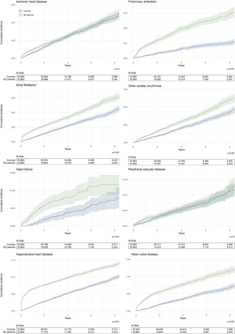 Cardiovascular disease in breast cancer patients: a nationwide real-world evidence study 2013-20.