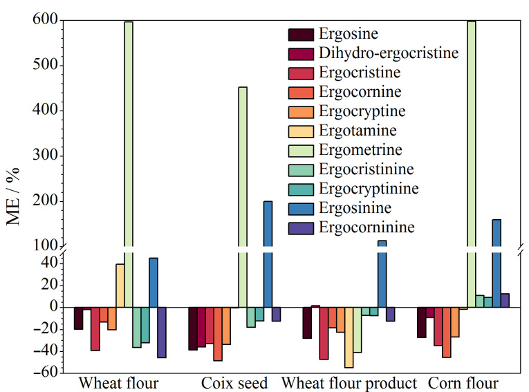 [Rapid and simultaneous determination of 11 ergot alkaloids in cereals and their products by ultra performance liquid chromatography-tandem mass spectrometry combined with Captiva EMR-Lipid column purification].