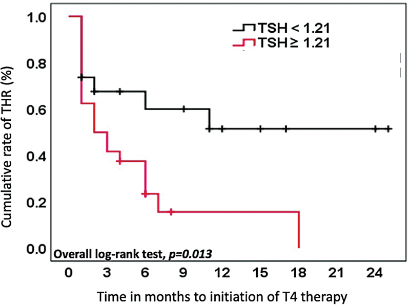 Role of Preoperative Thyroid-Stimulating Hormone Levels in the Prediction of Thyroid Hormone Replacement after Hemithyroidectomy.