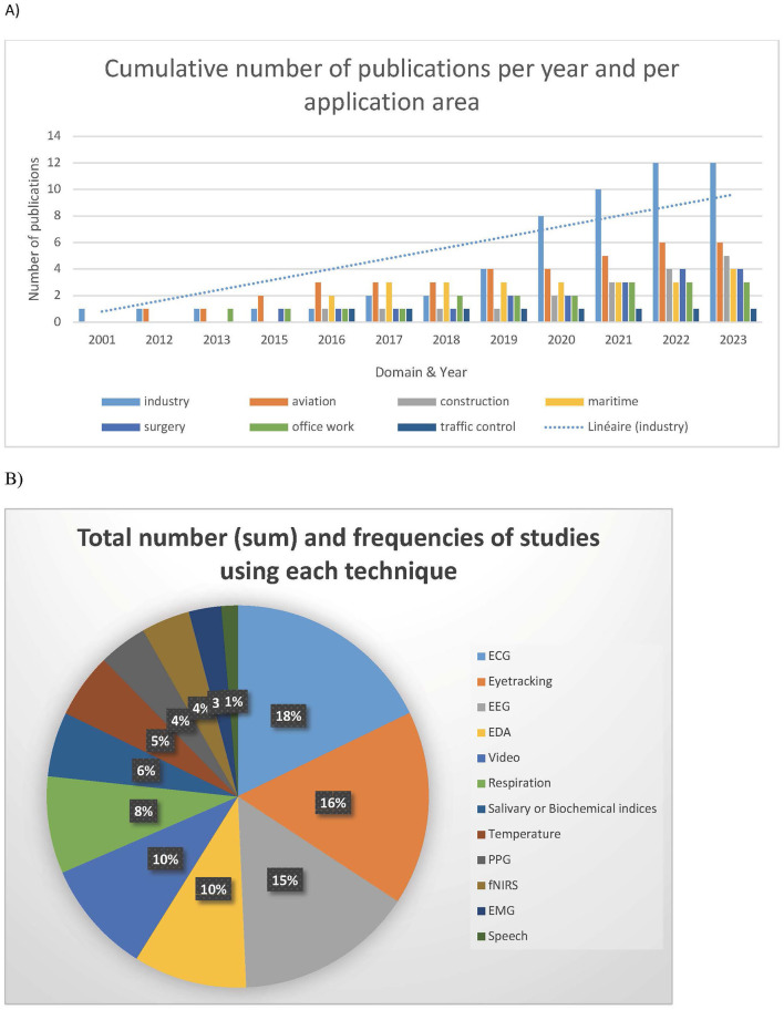 Systematic review of neurophysiological assessment techniques and metrics for mental workload evaluation in real-world settings.