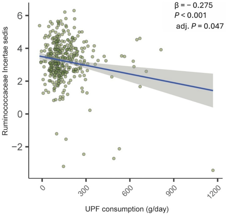 The link between ultra-processed food consumption, fecal microbiota, and metabolomic profiles in older mediterranean adults at high cardiovascular risk.
