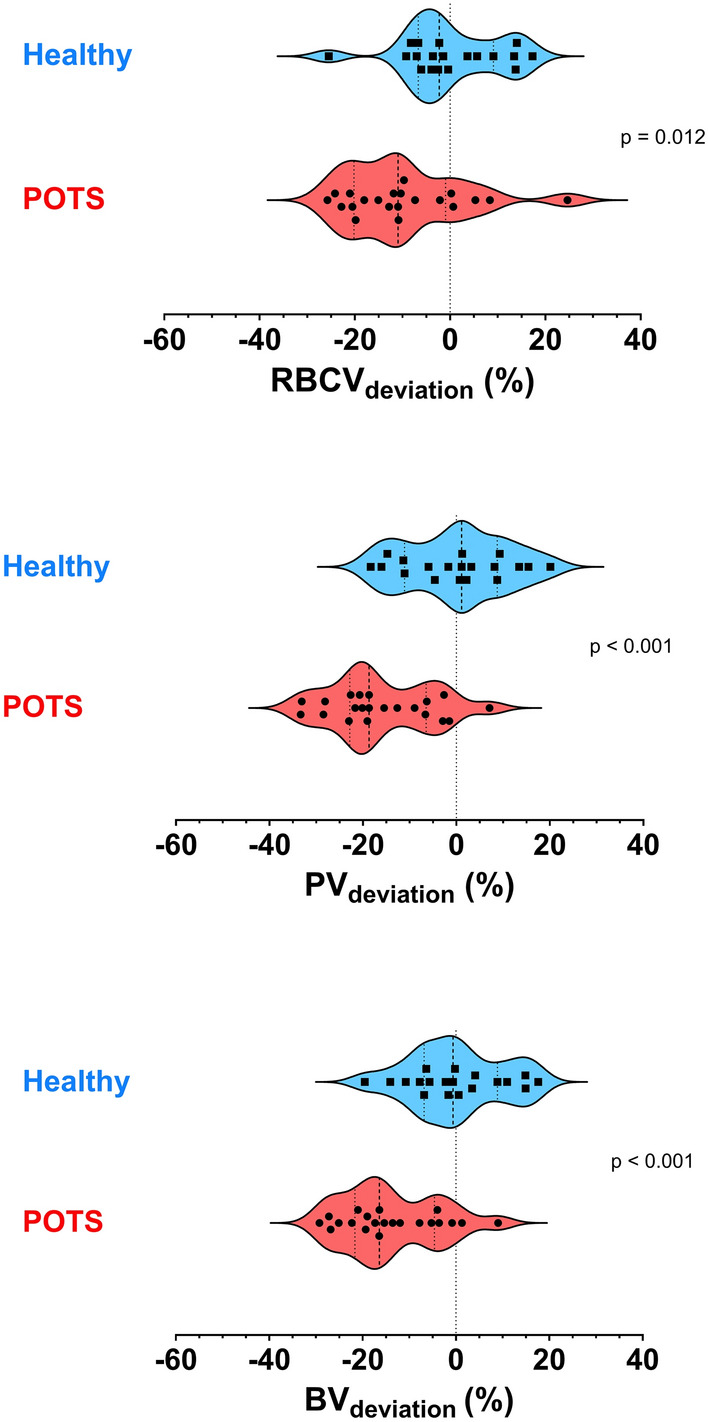 Blood volume deficit in postural orthostatic tachycardia syndrome assessed by semiautomated carbon monoxide rebreathing.