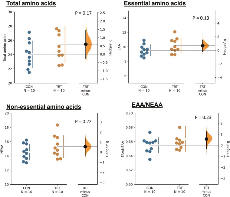 Effect of replacing peanut vine with extruded rape straw on growth, nutrient digestibility, energy metabolism, microbial crude protein synthesis, meat amino acid and fatty acid profiles of finishing lambs.