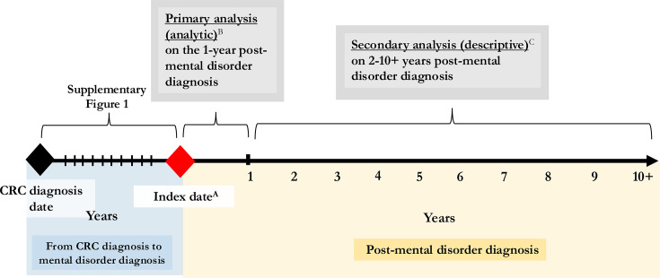 Mental healthcare utilisation among individuals with colorectal cancer: population-based cohort studies.