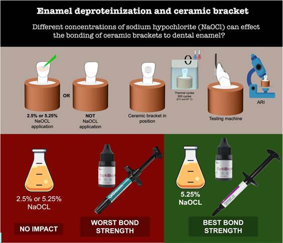 Enamel Deproteinization with Sodium Hypochlorite: Effects on Ceramic Bracket Bond Strength.