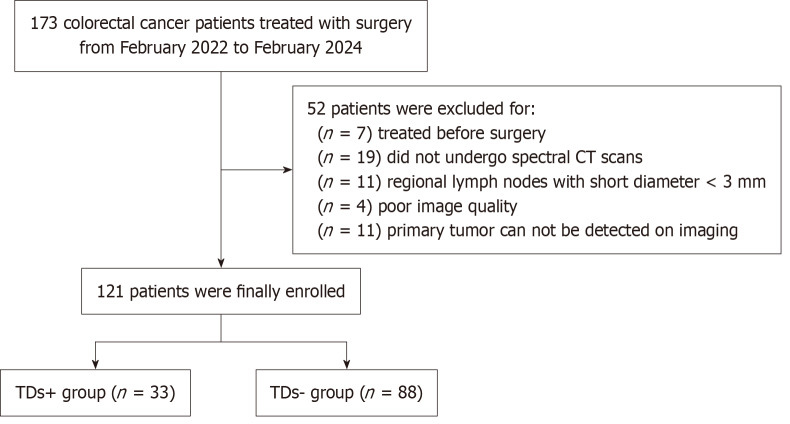 Spectral computed tomography parameters of primary tumors and lymph nodes for predicting tumor deposits in colorectal cancer.
