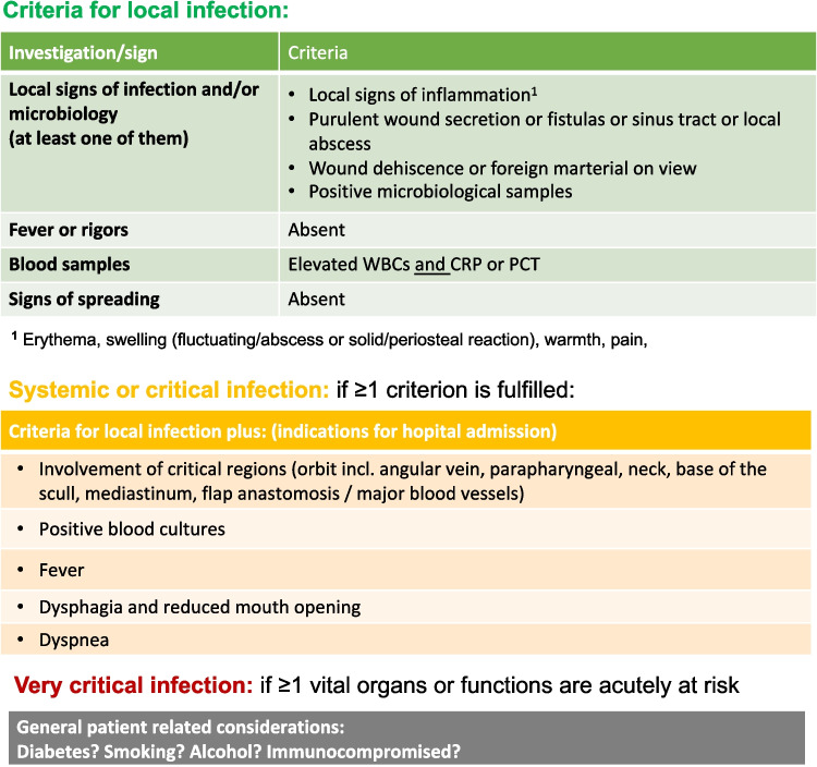 Swabs versus native specimens in severe head and neck infections: a prospective pilot study and suggestions for clinical management.