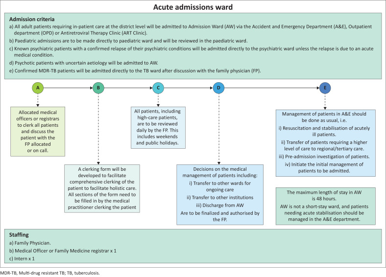 Optimising clinical governance and risk management in resource-limited hospitals: A family medicine model.