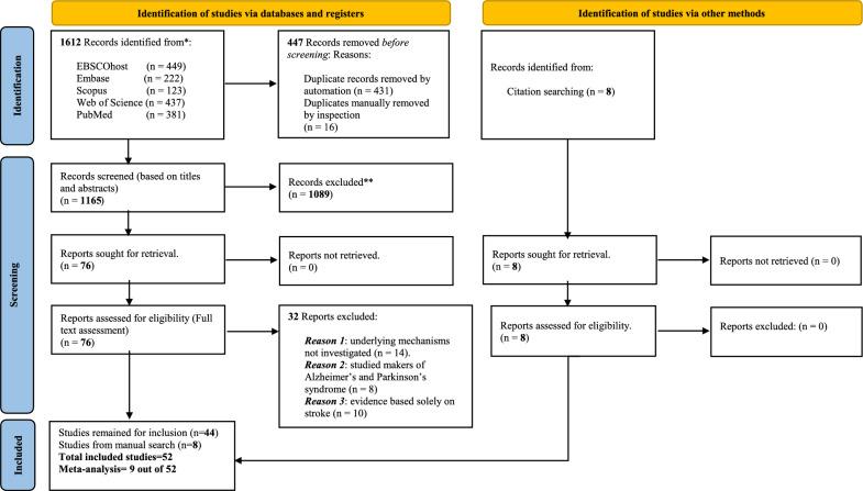 Imaging-validated correlates and implications of the pathophysiologic mechanisms of ageing-related cerebral large artery and small vessel diseases: a systematic review and meta-analysis.